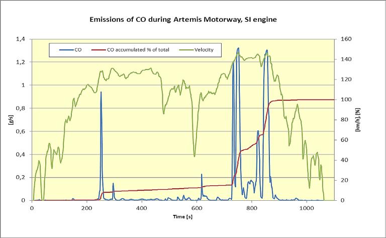 Page 68 of 74 Figure 19: CO emissions during