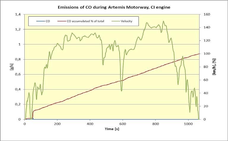 SI-engine Figure 20: CO emissions during  CI-