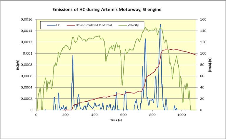 Page 69 of 74 Figure 21: HC emissions during