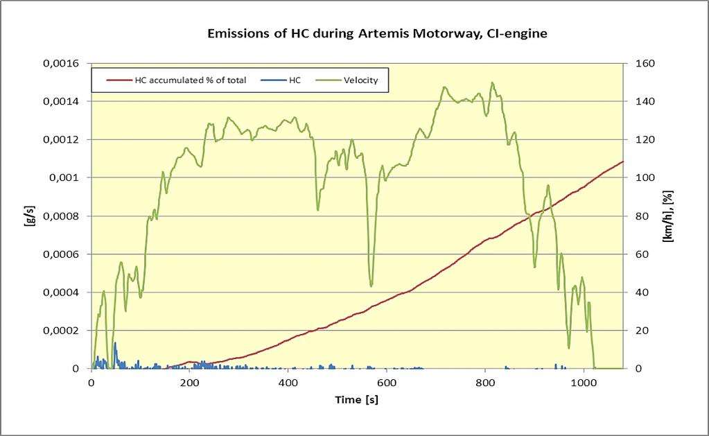 SI-engine Figure 22: HC emissions during 
