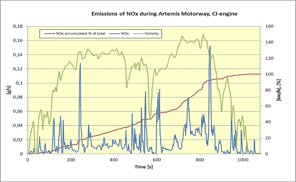 Figure 23: NOX emissions during ARTEMIS Motorway cycle of a Euro 4 vehicle with