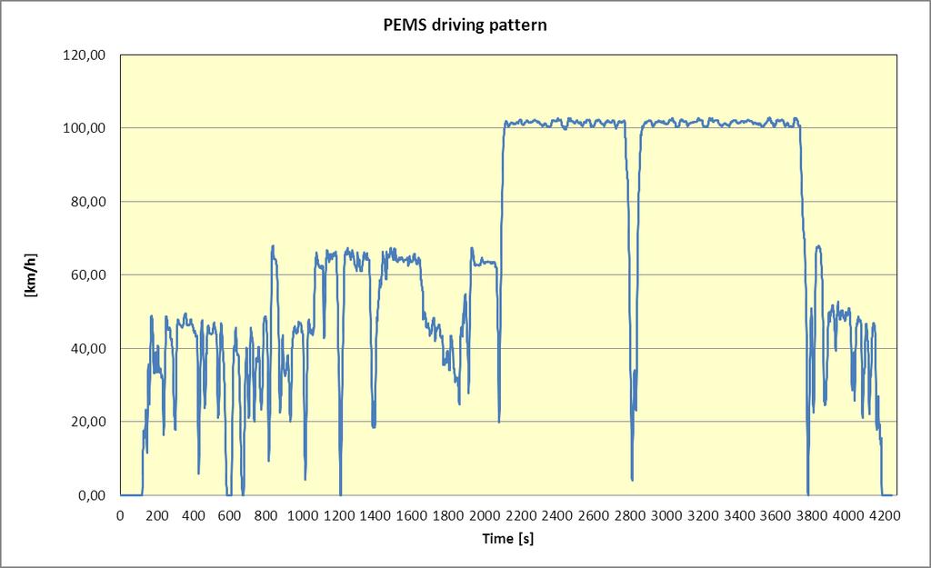 Page 72 of 74 The on-road testing and calculation has been performed in accordance with the PEMS protocol.