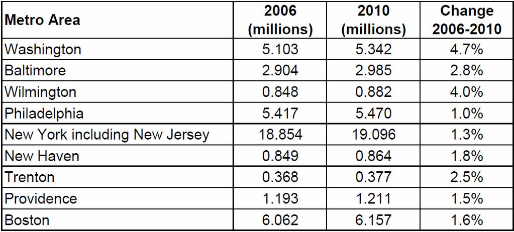 2010 by metropolitan region are shown in Table 53, employment estimates for 2006 and 2010 are shown
