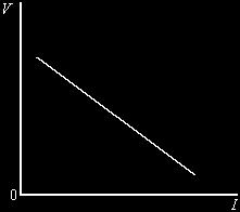 By altering the value of the variable resistor R, a set of values of V and I is obtained. These values, when plotted, give the graph shown in Figure 3.