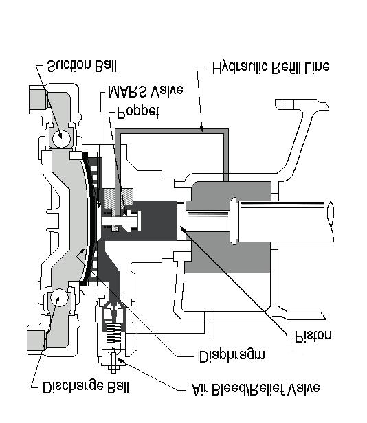 SECTION 1 - DESCRIPTION As the pump operates, a small quantity of hydraulic oil is continuously bled through the air bleed / relief valve.
