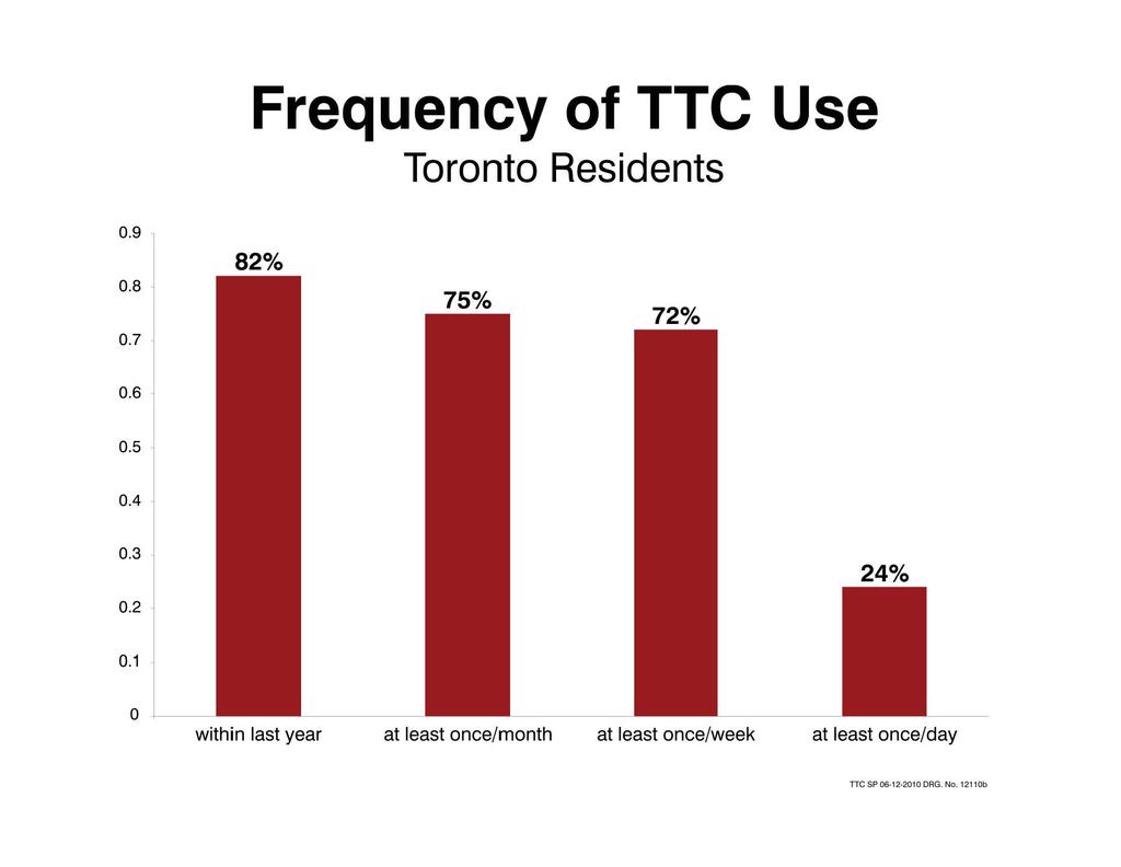 65 Frequency of TTC Use Toronto Residents 0.9 0.8 ~ - 0.7 82% 75% 72% 0.6 0.5 0.4 0.3 0.2 - - - 24% 0.
