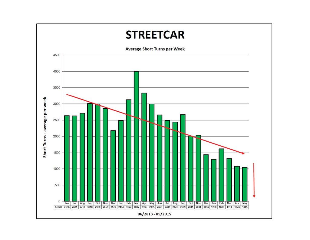 STREETCAR Average Short Turns per Week 4500 ~~~~~~~~~~~~~~~~~~~~~~~~~~~~~~~~~~~~~~~~~- 4000 -+-~~~~~~~~~~~~~~~ 3500.