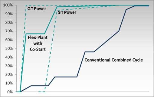 Siemens Co-Start Technology Fast Bottoming Cycle Start Up Co-Start uses an integrated hardware and