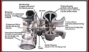 After the fuel is burned in the cylinder it is exhausted during the cylinder s exhaust stroke in to the exhaust manifold (5) The high temperature gas then continues on to the turbine (6).
