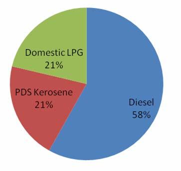 Diesel is responsible for maximum under recovery Oil marketing companies reported Rs 64,900 Crore under recovery from diesel, kerosene and LPG during the 1st