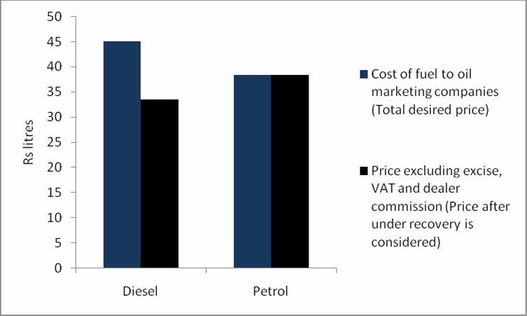 Under taxed and under priced diesel Diesel cost is not fully recovered There is no under recovery in