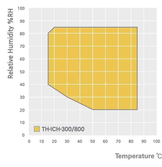 ICH Chambers TH-ICH-300/800 (-5 to 85, 20 to 85%) The temperature & humidity chamber units comply with the ICH guidelines Temp. & Humid.