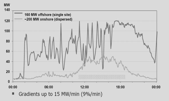 Operational Challenge of Renewable Sources Manage Uncertainty Wind power generation [MW] Prediction Error