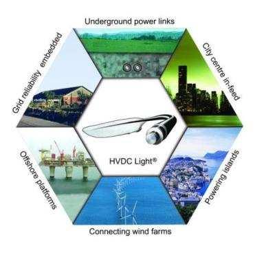 Invisible, sustainable transmission 14th HVDC Light project, 4th with wind, 4th offshore, proven black start Remote off-shore
