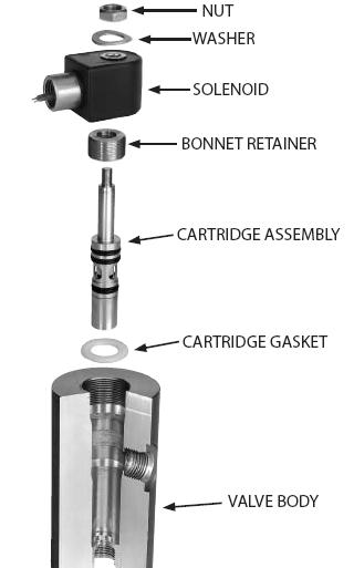 Cartridge Assembly Replacement for EH40 and EH50 valves: (EH50 valve illustrated below) 1. Lock out pressure to the valve.