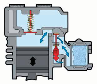 Placing the compressor in the unloading stage is done by directing air pressure to the inlet valves of the compressor, holding them open, allowing the air to be pumped back and forth between the two