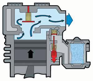 Compressor (Compression stroke) Reservoirs Piston Discharge valve Inlet valve To reservoir Unload plunger Intake air filter Reservoirs or tanks hold a supply of compressed air.