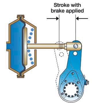 Brake Adjustment Manual Slack Adjuster Depending upon the orientation of the slack adjuster, the correct direction to turn the adjusting bolt may be clockwise or counterclockwise.