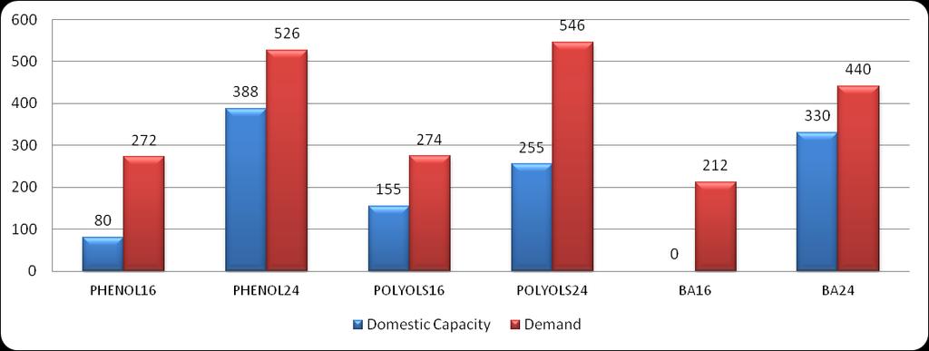 sector PSU evaluating putting up capacity ACRYLATES No Cap