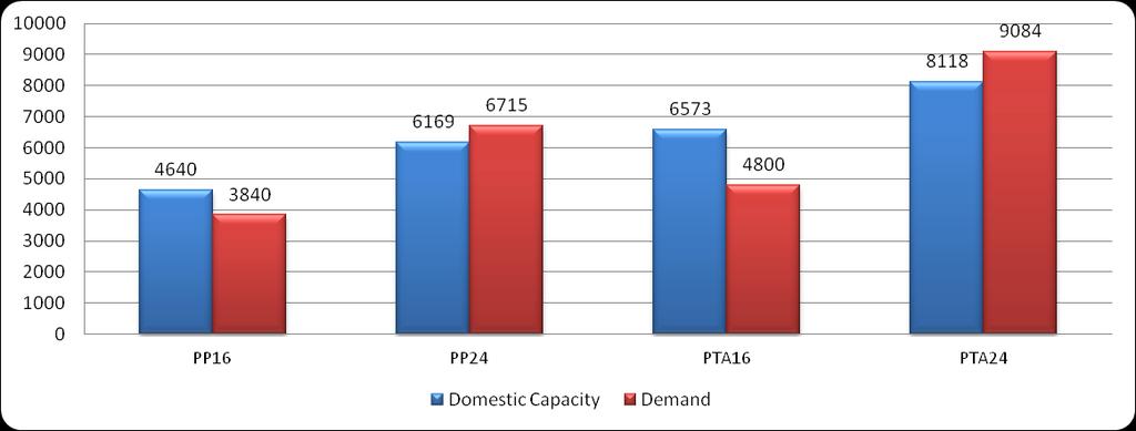 evaluating putting up > 4000 KTA Capacity PTA Present Surplus 1200