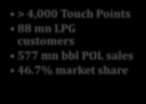 6mbpd capacity > 4,000 Touch Points 88 mn LPG customers