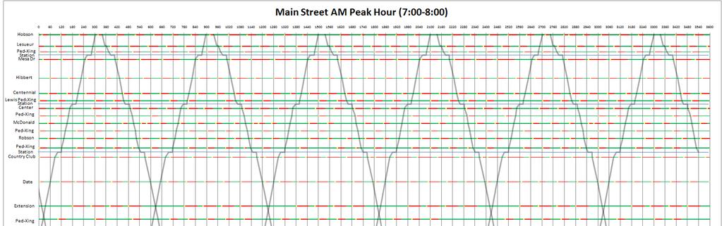 Time Space Diagram AM Peak