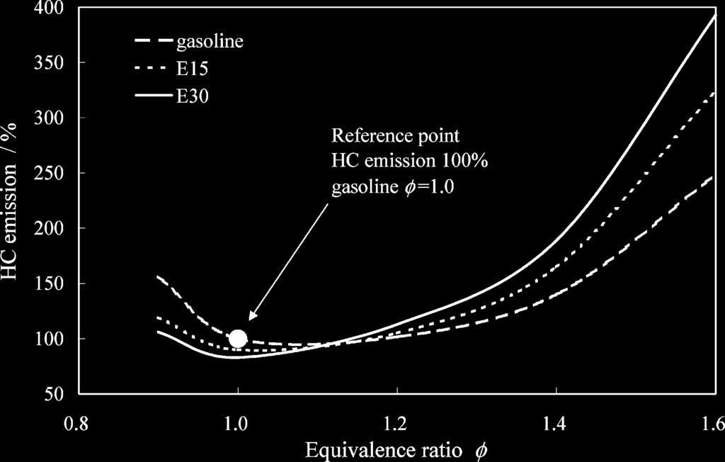 Combustion Characteristics of Ethanol-Gasoline Blends Energy & Fuels, Vol. 19, No. 3, 2005 817 Figure 6. HC emissions for various fuels against the equivalence ratio at 358 K.
