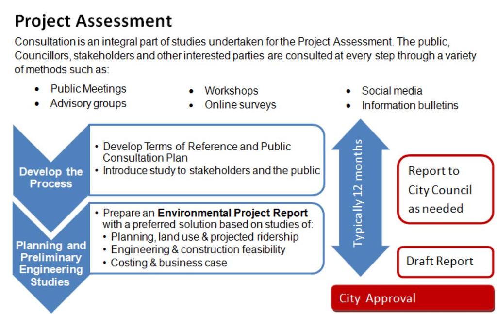 Figure 4. Project Assessment Process Figure 5.
