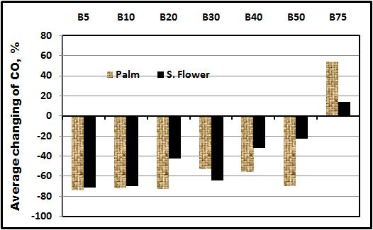 O. Y Abdelfattah, S. Allam, I. Youssef, M. Mourad, A. El-Tawwab Fig. 16. Average changing of CO emission for Palm and Sunflower blends at all speeds 4.