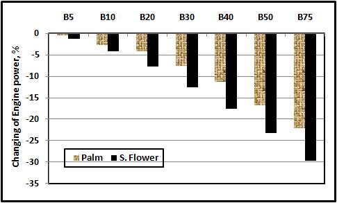 Influence of Biodiesel from Egyptian Used Cooking Oil on Performance and Emissions of Small Diesel Engine Fig. 4.