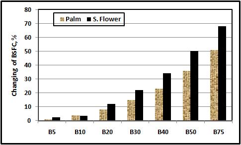 O. Y Abdelfattah, S. Allam, I. Youssef, M. Mourad, A. El-Tawwab Fig. 7. Average changing of BSFC for Palm and sunflower blends at all speeds 4.3.