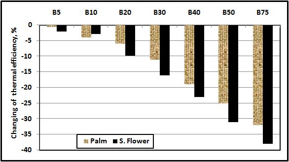 Influence of Biodiesel from Egyptian Used Cooking Oil on Performance and Emissions of Small Diesel Engine Fig. 9. Changing of BTE (%) for sunflower biodiesel blends at different speeds Fig. 10.