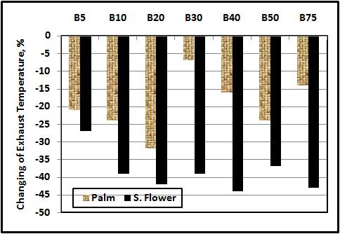 O. Y Abdelfattah, S. Allam, I. Youssef, M. Mourad, A. El-Tawwab Fig. 11. Changing of exhaust temperature (%) for palm biodiesel blends at different speeds Fig. 12.
