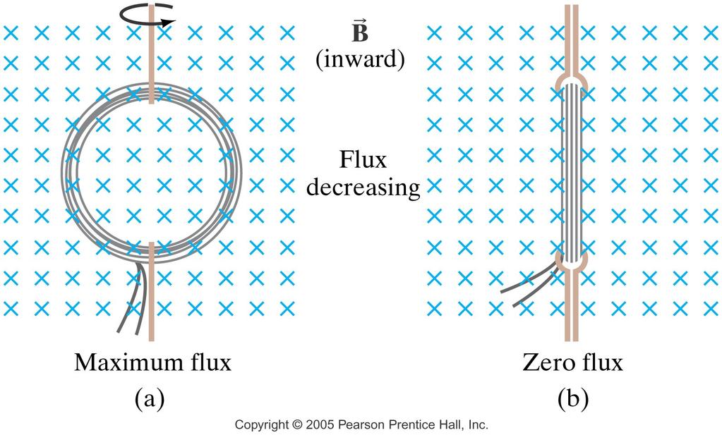 Faraday s Law of Induction; Lenz s Law Magnetic flux will