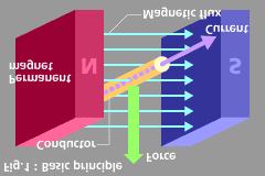 Basic Knowledge of Electromagnetic Force DC MICRO MOTORS Electromagnetic Force The direction of magnetic flux produced by a permanent
