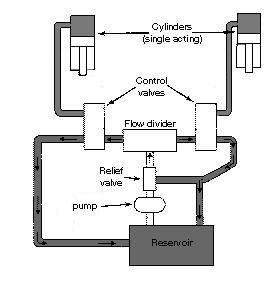 be arranged away from the cylinder as fluid is used for the transfer of the power and motion. System is represented by fig [2]. Figure -.2 Hydraulic systems. VI.