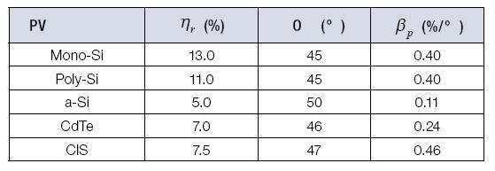 Table2.1 PV Module Characteristics for Standard Technologies 2.1.7 Advantages and disadvantages of using photovoltaic systems Advantages Reliability-Even in harsh climates, photovoltaic systems have proven their reliability.