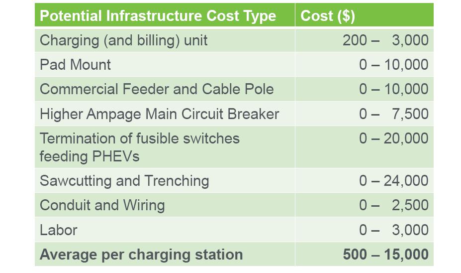 Below is a table provided by the Federal Energy Management Program that gathers potential cost ranges for the various infrastructure expenses.