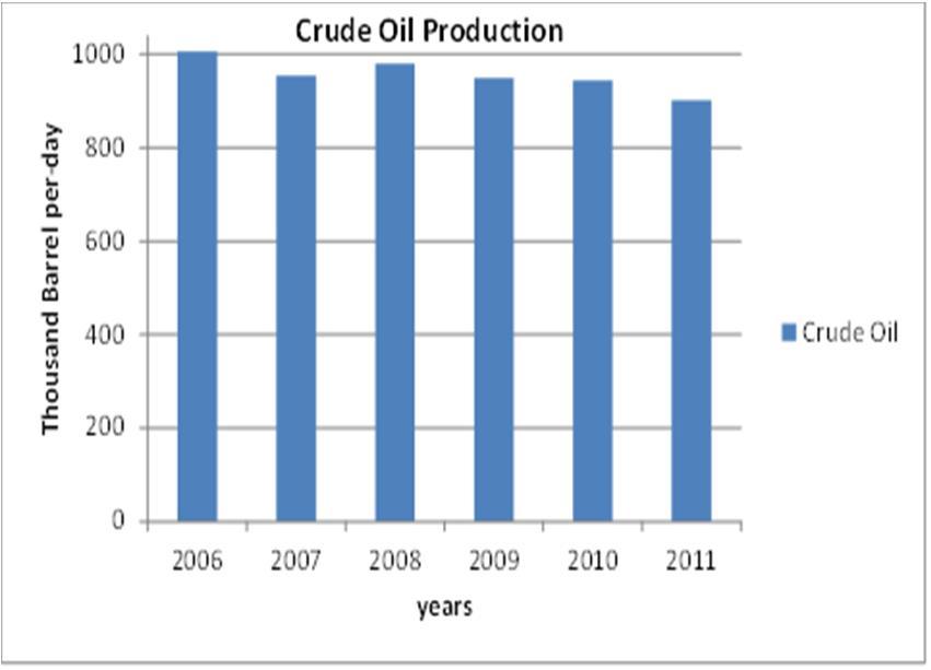 Supply Side Crude Oil 2.2% Source: ESDM, 2012 and DJMIGAS, 2011 Oil production has been on a downward trend.
