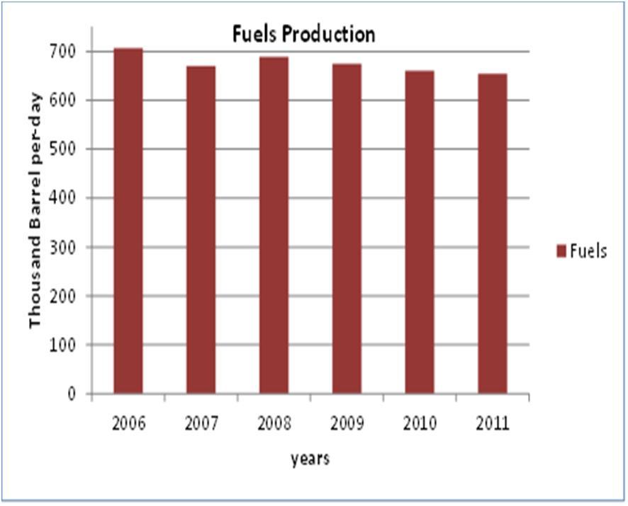 Supply Side - Fuel Products Fuel production has been on a downward trend. Most of fuel products were Gas Oil/ ADO/HSD. 42% of total fuel products demand was imported from Singapore, mostly Premium.