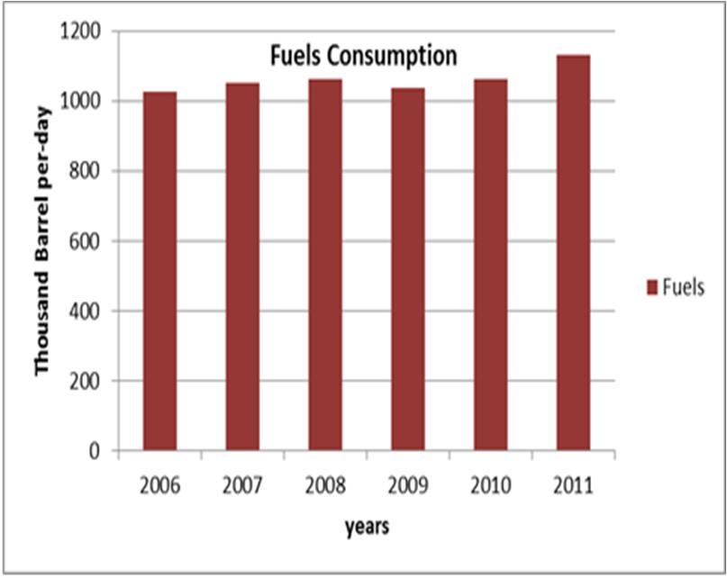 Demand Side Fuel 2% Fuel demand is expected to increase, mostly from the transportation sector.