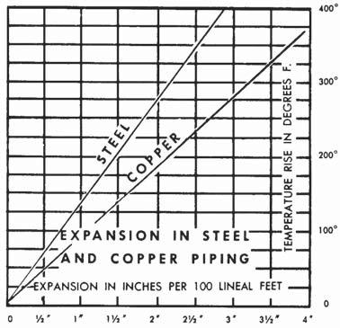 RATE OF PITCH FOR STEAM /2 DROP OVER FT. RUN. PIPE WATER CAPACITIES AND QUANTITIES CIRCULATED AT VELOCITY OF 3* FEET PER SECOND Gals. Per Gals./Min. @ 3 Lbs./Hr. @ 3 Pipe Size Linear Ft. Sec. Vel.