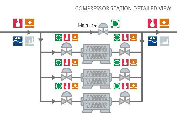 Compressor stations Compressor stations are located 50 250 miles (80-400km) apart and are necessary to increase gas pressure in order to push it through the