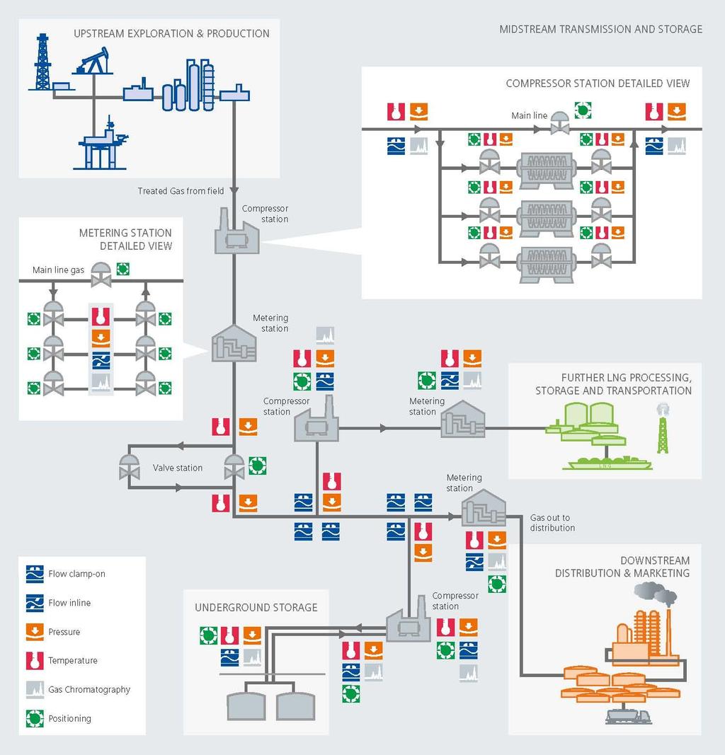 Midstream: process measurement pipelines SITRANS TH300, TH400 SITRANS P DSIII