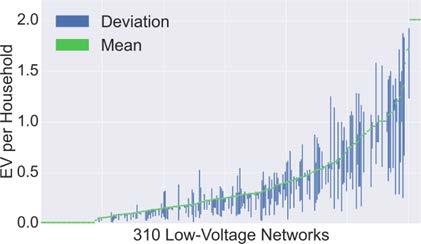 Analysis of Impact on Distribution Networks Studies for low and medium voltage networks Objective: Identify critical penetration rates of electric
