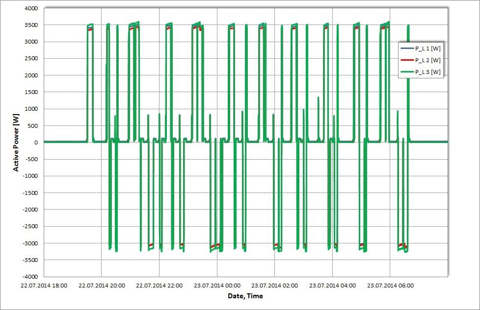 Analysis of Grid Impact During a Pilot Test Measurement on the grid side of the charging station Objective: Monitor any impact on the distribution grid during the pilot test Approach Measurements at