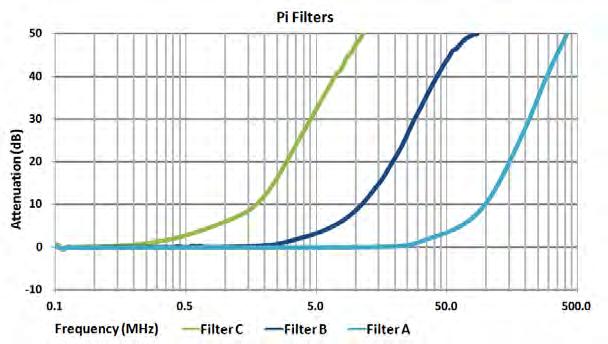 Filter performance graphs An estimate of insertion loss can be made using the