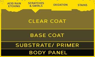 CLEAR COAT SAFE RUBBING COMPOUND Restore gloss & clarity to neglected, oxidized paint without scratching Produces a clean surface without scratching like traditional tub products 16oz Product code: