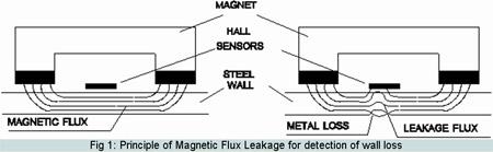 Magnetic Flux Leakage Magnetic method used to detect corrosion and pitting in steel structures.