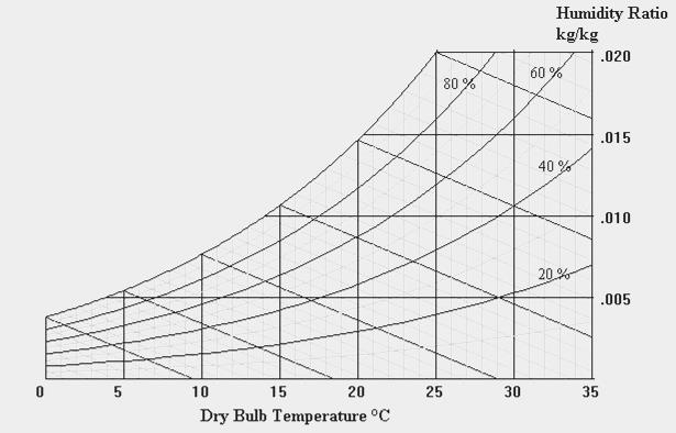 Condensing temperature 32 C Dry: will be a challenge, under summer conditions Ambient ~ dry temperature 32 C / 38% RH Spray